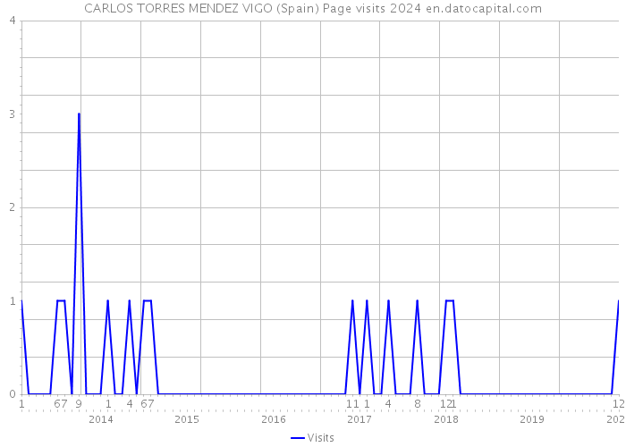 CARLOS TORRES MENDEZ VIGO (Spain) Page visits 2024 