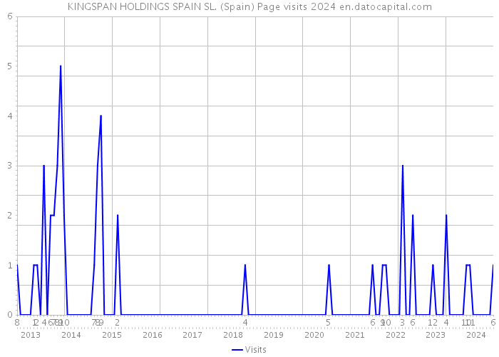 KINGSPAN HOLDINGS SPAIN SL. (Spain) Page visits 2024 
