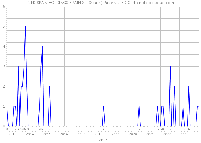 KINGSPAN HOLDINGS SPAIN SL. (Spain) Page visits 2024 