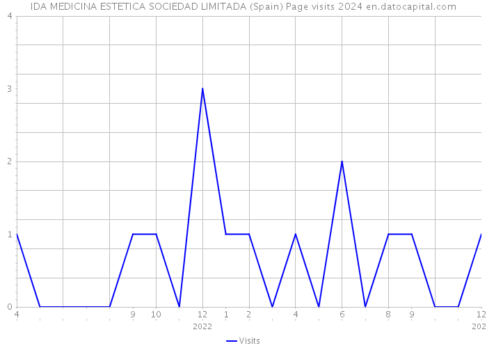 IDA MEDICINA ESTETICA SOCIEDAD LIMITADA (Spain) Page visits 2024 
