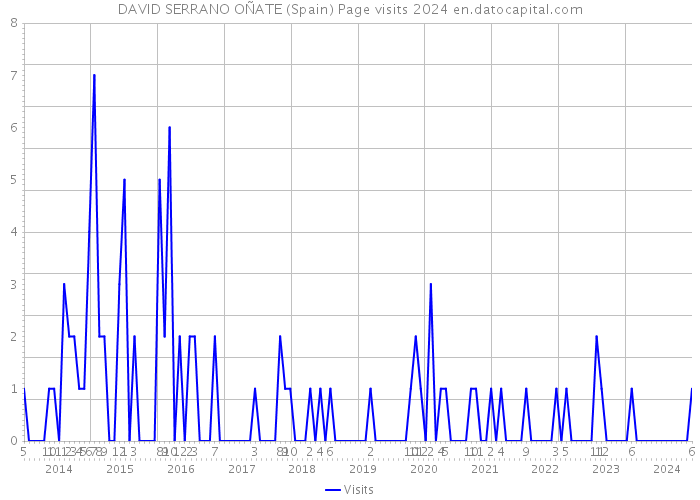 DAVID SERRANO OÑATE (Spain) Page visits 2024 