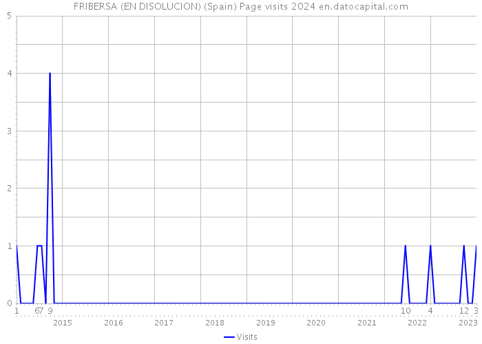 FRIBERSA (EN DISOLUCION) (Spain) Page visits 2024 