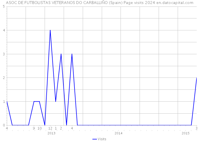 ASOC DE FUTBOLISTAS VETERANOS DO CARBALLIÑO (Spain) Page visits 2024 