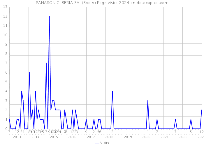 PANASONIC IBERIA SA. (Spain) Page visits 2024 