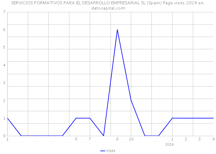SERVICIOS FORMATIVOS PARA EL DESARROLLO EMPRESARIAL SL (Spain) Page visits 2024 