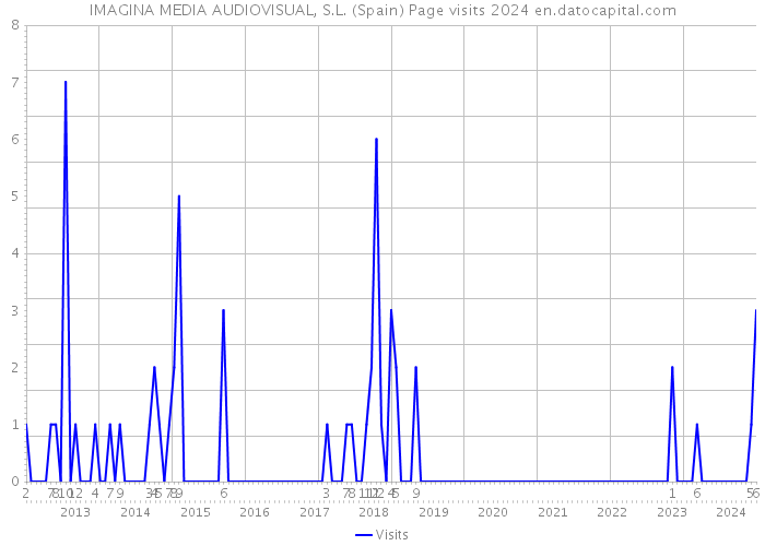 IMAGINA MEDIA AUDIOVISUAL, S.L. (Spain) Page visits 2024 