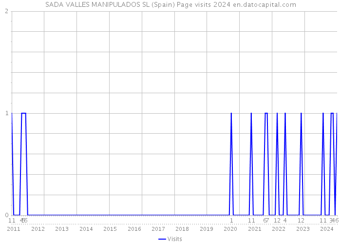 SADA VALLES MANIPULADOS SL (Spain) Page visits 2024 