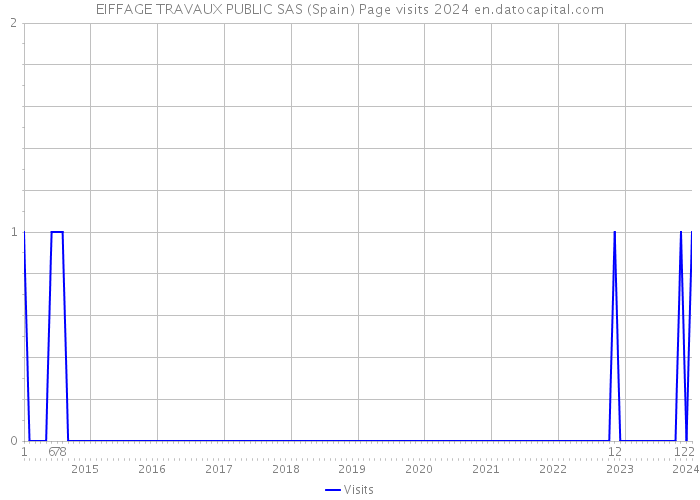 EIFFAGE TRAVAUX PUBLIC SAS (Spain) Page visits 2024 