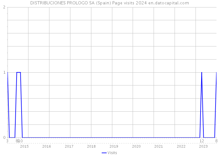 DISTRIBUCIONES PROLOGO SA (Spain) Page visits 2024 