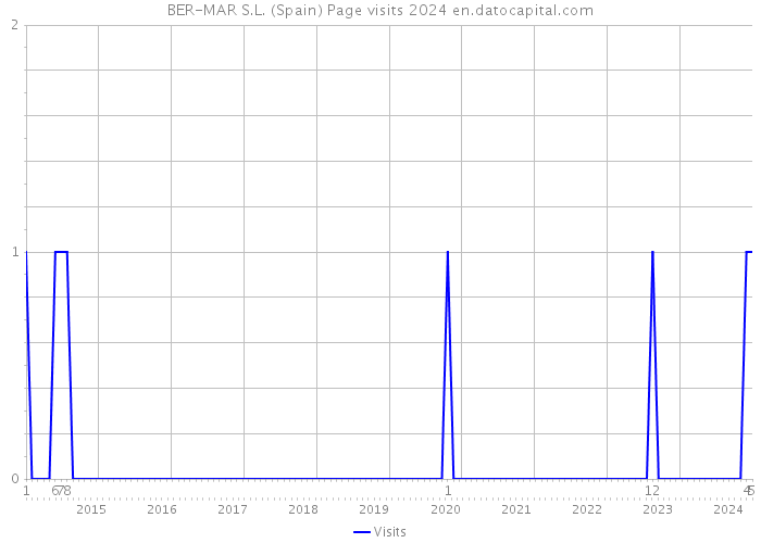 BER-MAR S.L. (Spain) Page visits 2024 