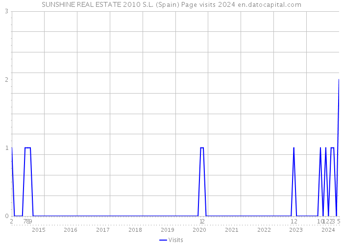 SUNSHINE REAL ESTATE 2010 S.L. (Spain) Page visits 2024 