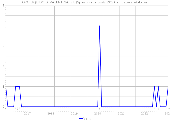 ORO LIQUIDO DI VALENTINA, S.L (Spain) Page visits 2024 