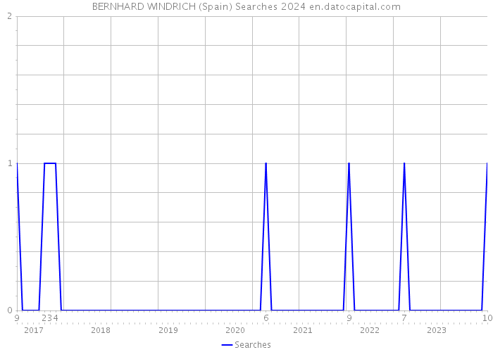 BERNHARD WINDRICH (Spain) Searches 2024 