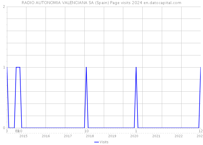 RADIO AUTONOMIA VALENCIANA SA (Spain) Page visits 2024 