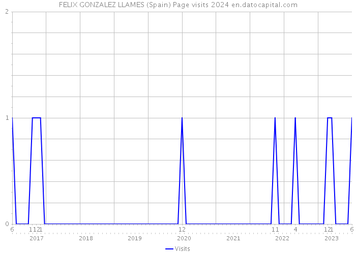 FELIX GONZALEZ LLAMES (Spain) Page visits 2024 