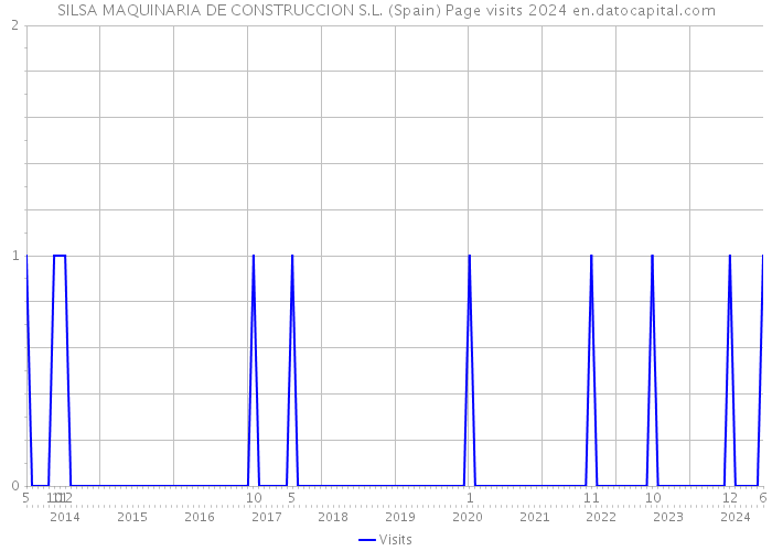 SILSA MAQUINARIA DE CONSTRUCCION S.L. (Spain) Page visits 2024 