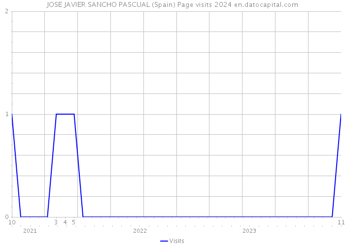 JOSE JAVIER SANCHO PASCUAL (Spain) Page visits 2024 