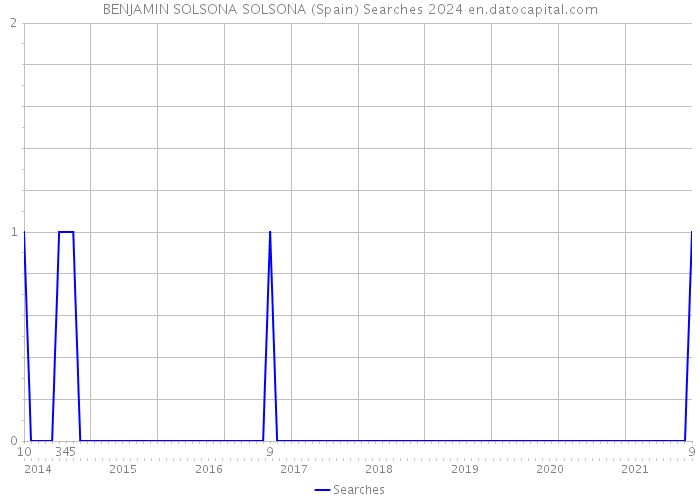 BENJAMIN SOLSONA SOLSONA (Spain) Searches 2024 