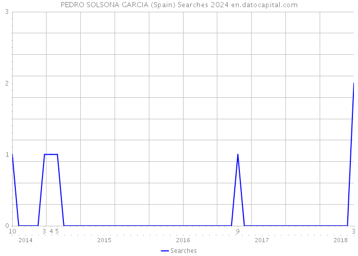 PEDRO SOLSONA GARCIA (Spain) Searches 2024 