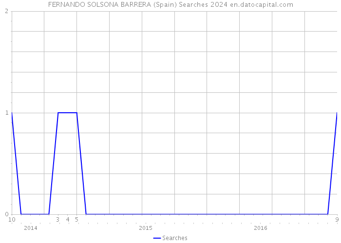 FERNANDO SOLSONA BARRERA (Spain) Searches 2024 