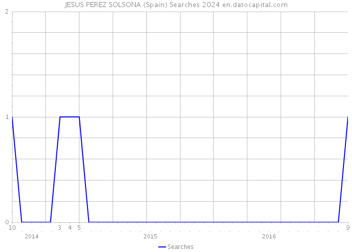 JESUS PEREZ SOLSONA (Spain) Searches 2024 