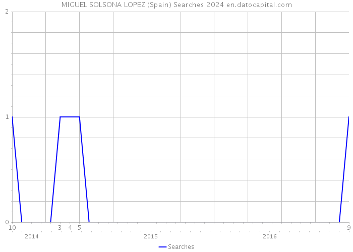 MIGUEL SOLSONA LOPEZ (Spain) Searches 2024 