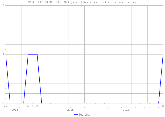 RICARD LOZANO SOLSONA (Spain) Searches 2024 