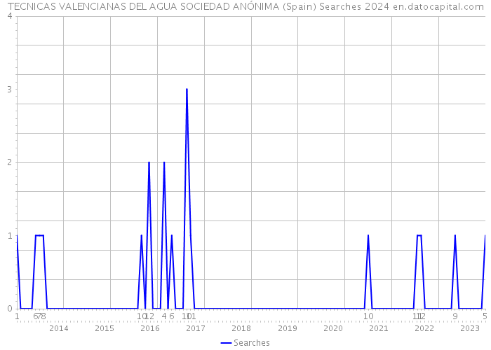 TECNICAS VALENCIANAS DEL AGUA SOCIEDAD ANÓNIMA (Spain) Searches 2024 