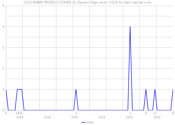 CUCUMBER PRODUCCIONES SL (Spain) Page visits 2024 