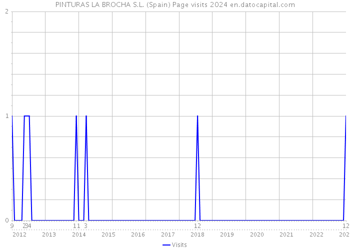 PINTURAS LA BROCHA S.L. (Spain) Page visits 2024 