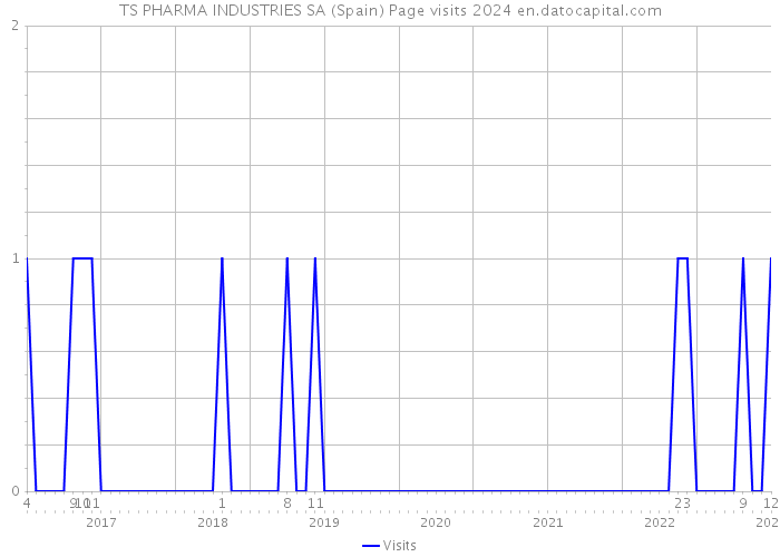 TS PHARMA INDUSTRIES SA (Spain) Page visits 2024 