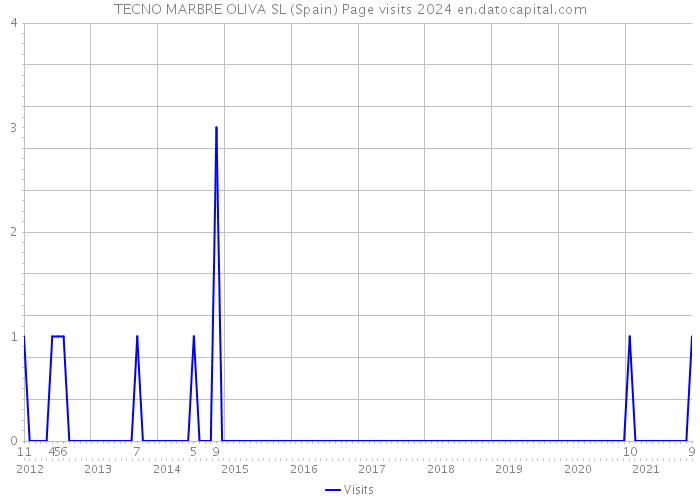 TECNO MARBRE OLIVA SL (Spain) Page visits 2024 