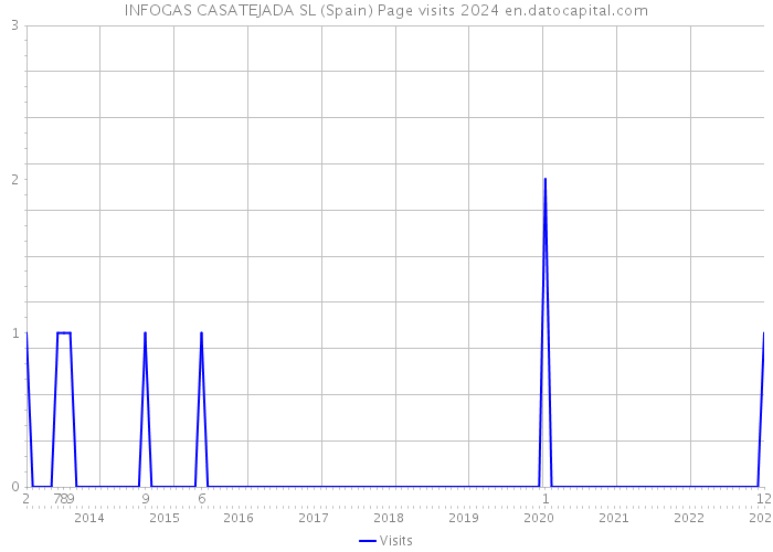 INFOGAS CASATEJADA SL (Spain) Page visits 2024 