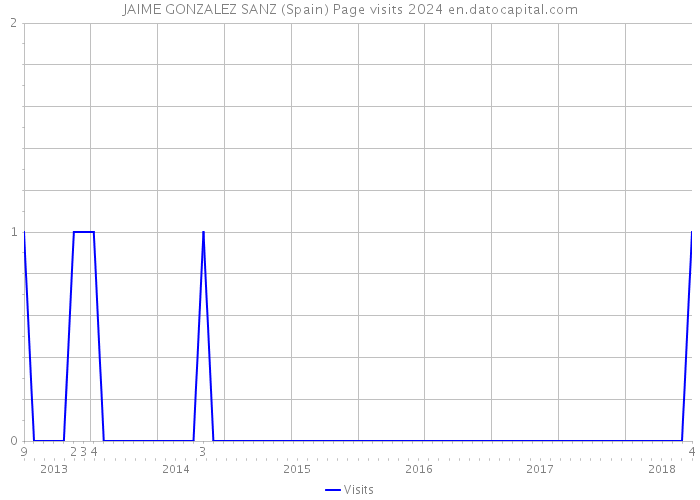 JAIME GONZALEZ SANZ (Spain) Page visits 2024 