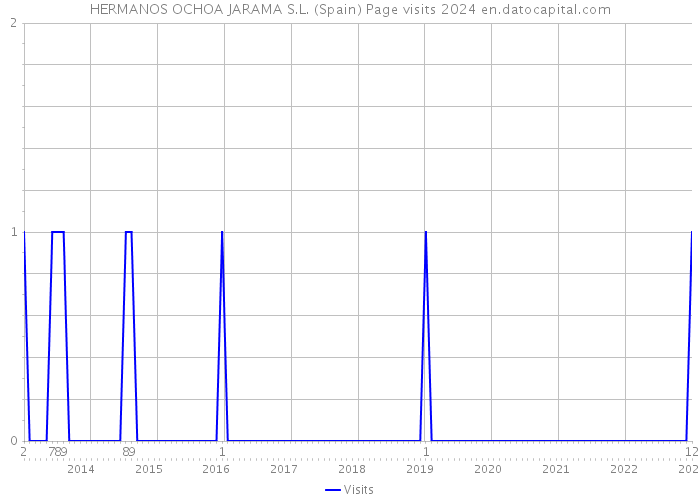 HERMANOS OCHOA JARAMA S.L. (Spain) Page visits 2024 