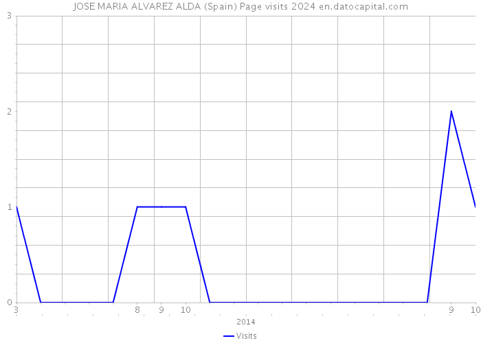 JOSE MARIA ALVAREZ ALDA (Spain) Page visits 2024 