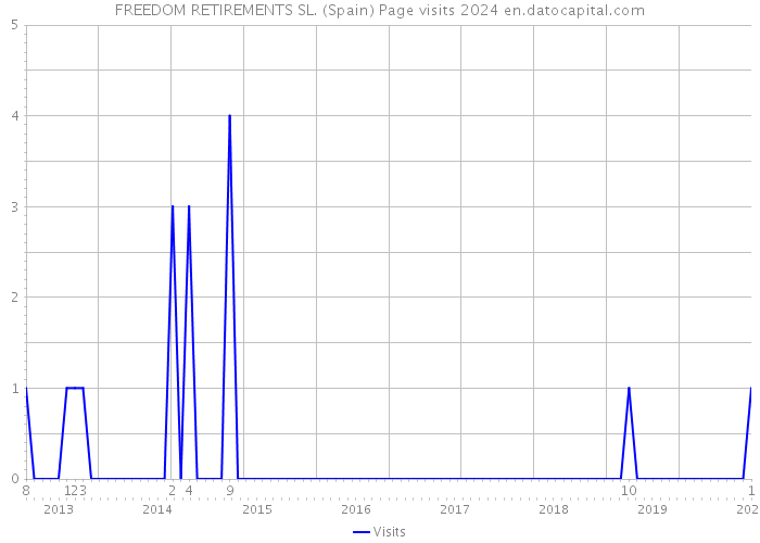 FREEDOM RETIREMENTS SL. (Spain) Page visits 2024 
