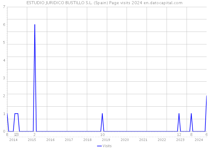 ESTUDIO JURIDICO BUSTILLO S.L. (Spain) Page visits 2024 
