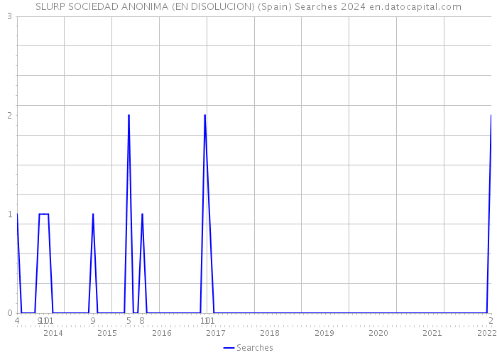 SLURP SOCIEDAD ANONIMA (EN DISOLUCION) (Spain) Searches 2024 