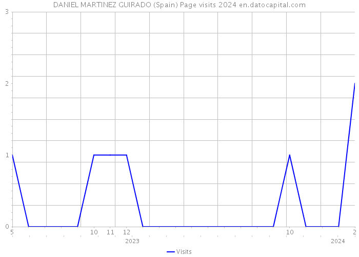 DANIEL MARTINEZ GUIRADO (Spain) Page visits 2024 