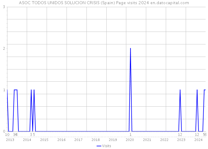 ASOC TODOS UNIDOS SOLUCION CRISIS (Spain) Page visits 2024 