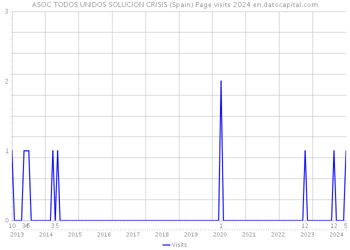 ASOC TODOS UNIDOS SOLUCION CRISIS (Spain) Page visits 2024 