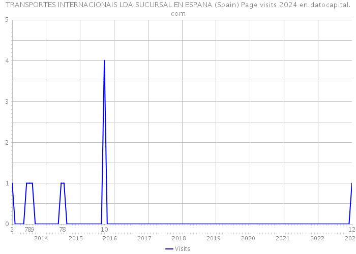 TRANSPORTES INTERNACIONAIS LDA SUCURSAL EN ESPANA (Spain) Page visits 2024 
