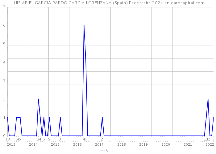 LUIS ARIEL GARCIA PARDO GARCIA LORENZANA (Spain) Page visits 2024 
