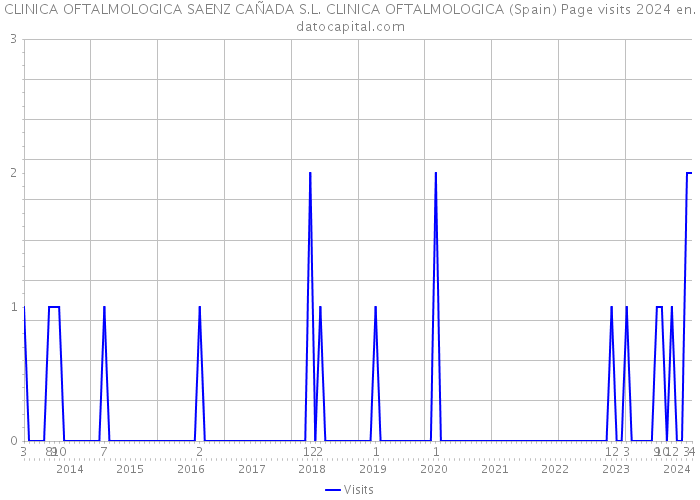 CLINICA OFTALMOLOGICA SAENZ CAÑADA S.L. CLINICA OFTALMOLOGICA (Spain) Page visits 2024 