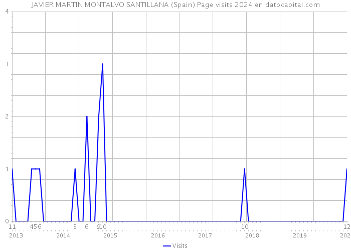 JAVIER MARTIN MONTALVO SANTILLANA (Spain) Page visits 2024 