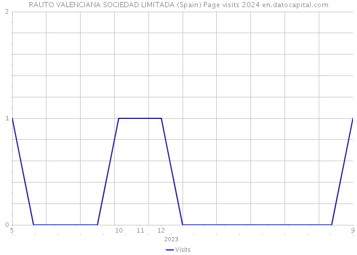 RAUTO VALENCIANA SOCIEDAD LIMITADA (Spain) Page visits 2024 