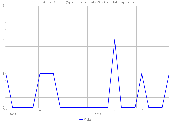 VIP BOAT SITGES SL (Spain) Page visits 2024 