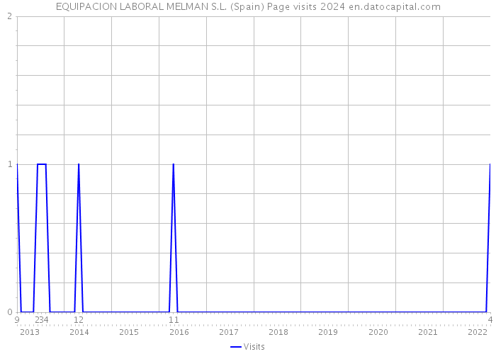 EQUIPACION LABORAL MELMAN S.L. (Spain) Page visits 2024 