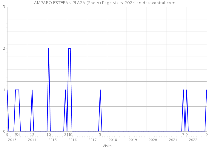 AMPARO ESTEBAN PLAZA (Spain) Page visits 2024 